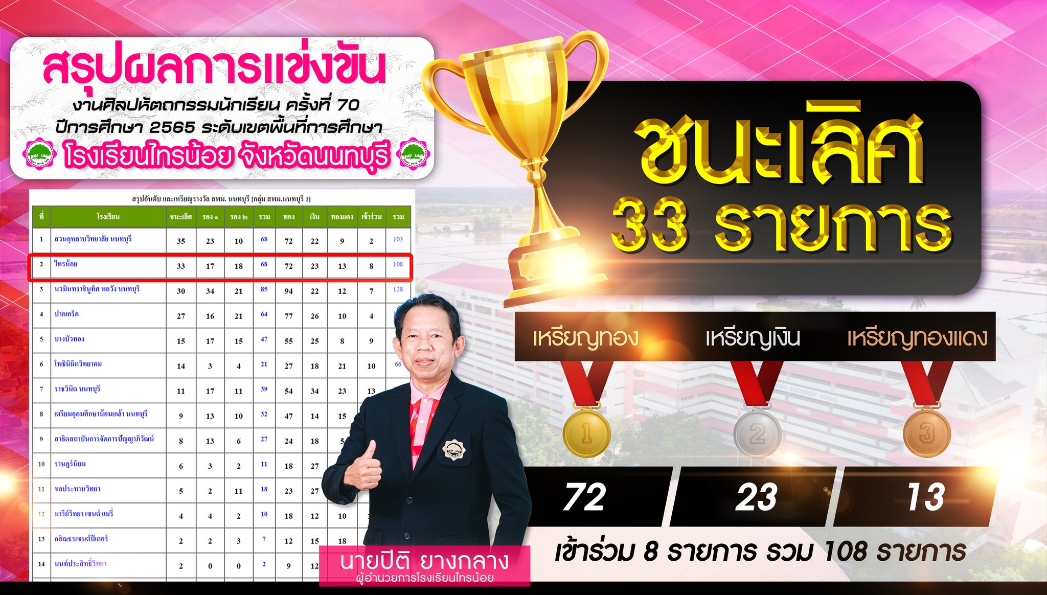 สรุปการแข่งขัน การแข่งขันศิลปหัตถกรรมนักเรียน ครั้งที่ 70